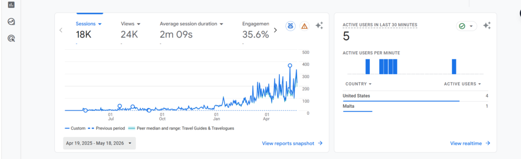 A screenshot from my Google Analytics dashboard for Where's Katie Now