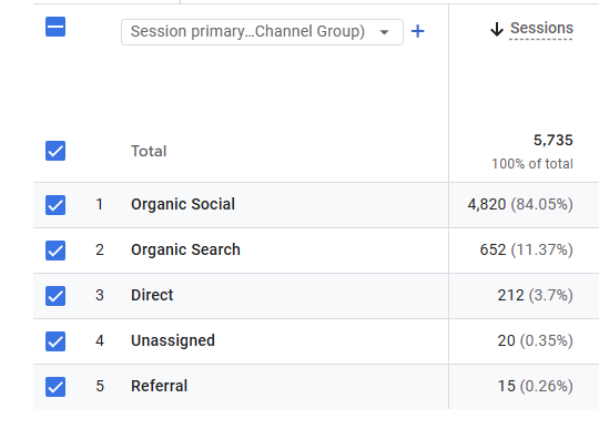 A breakdown of my sessions by source for the last 30 days.