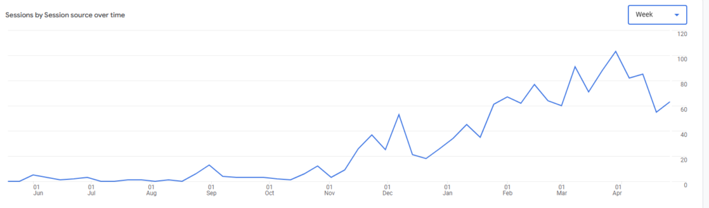 Watching my organic Google search sessions tick up over time