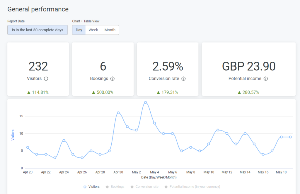 My affiliate income in the last 30 days from GetYourGuide!